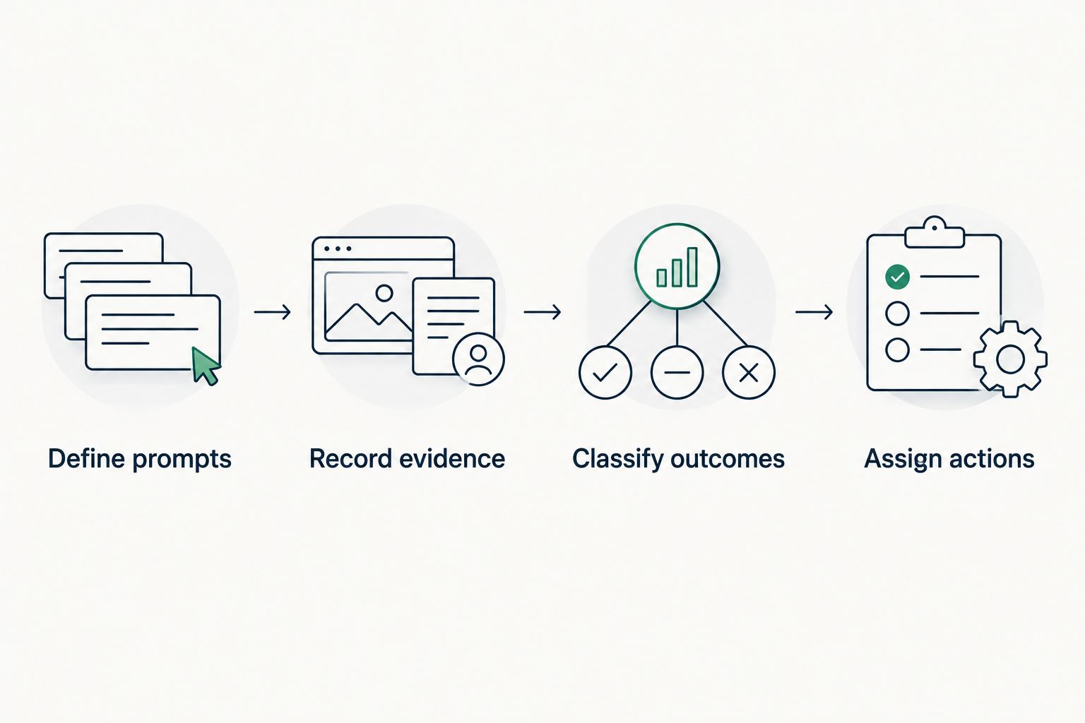 Four-step evaluation workflow from defining prompts to assigning actions