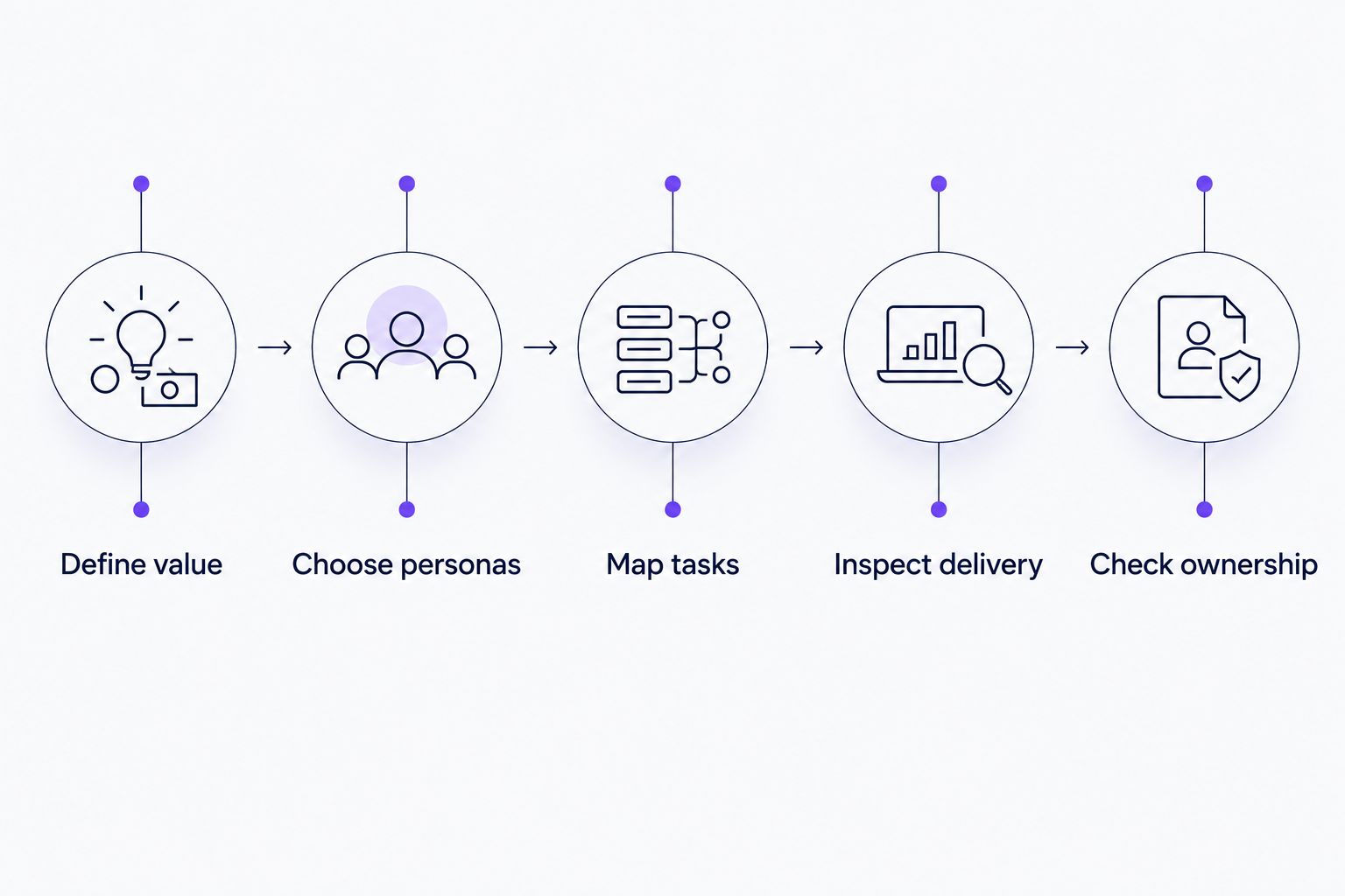 Five evaluation stages from defining customer value to assigning maintenance ownership