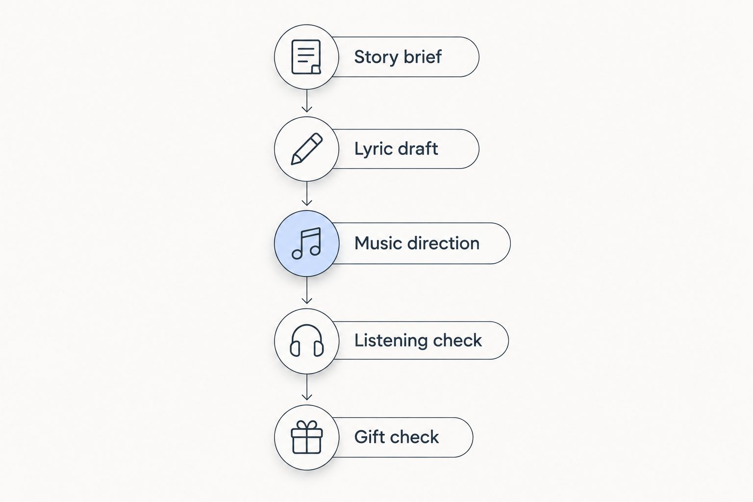 Five steps from a personal story brief to checking the finished song as a gift