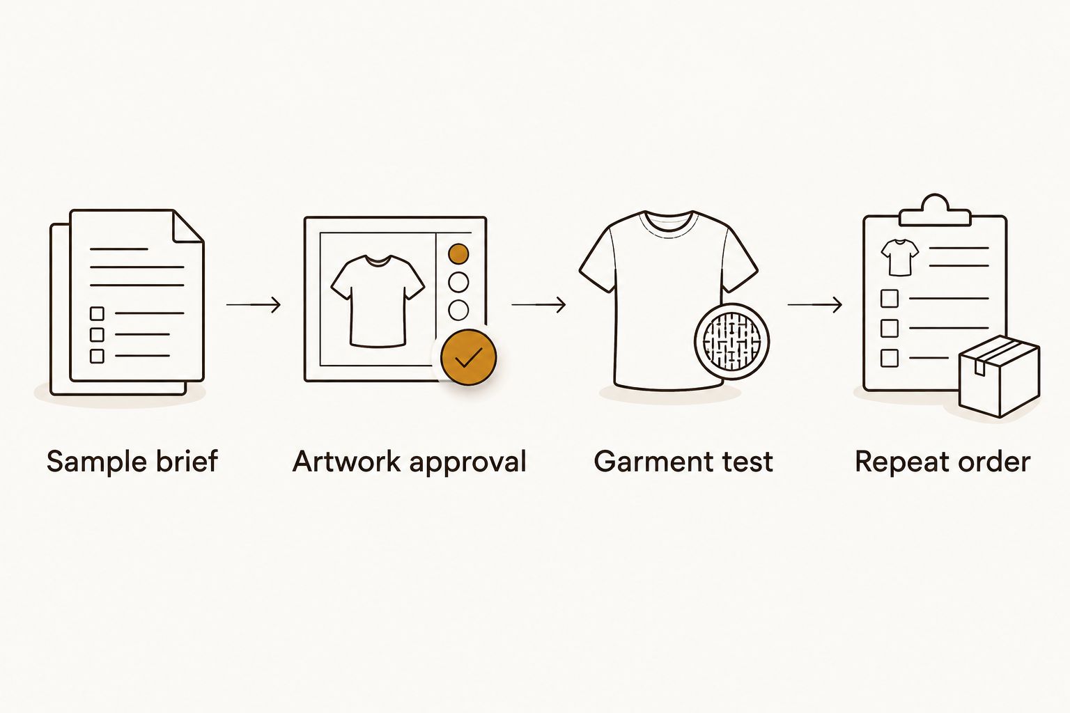 Four-step approval sequence from sample brief through garment testing to a repeat order