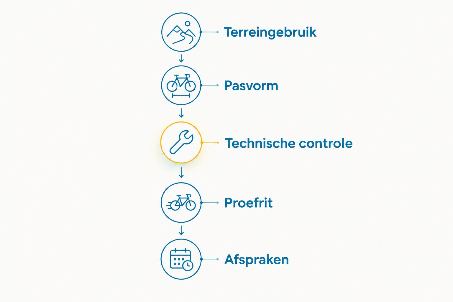 Vijf controles voor aankoop van een elektrische mountainbike, van terreingebruik tot afspraken.