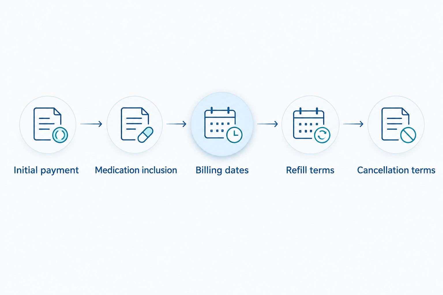 Payment checks from initial payment through medication inclusion, billing dates, refill terms and cancellation terms
