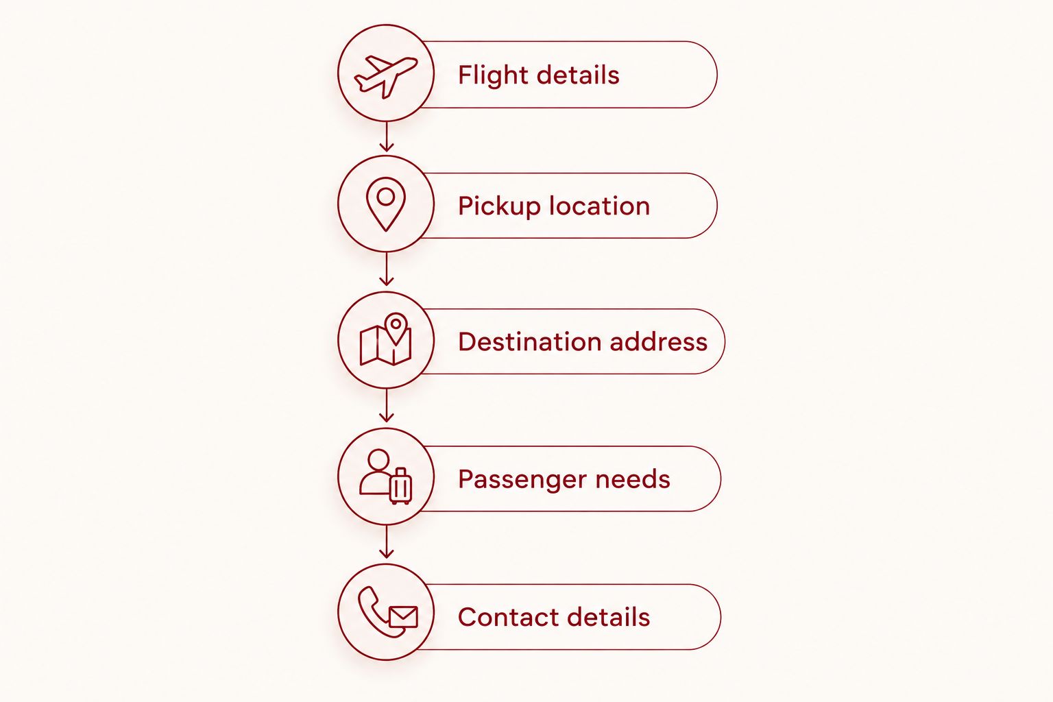 Booking checklist covering flight, pickup, destination, passenger needs, and contact details