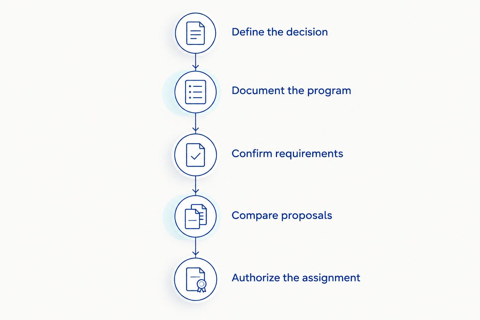 Commissioning roadmap from defining the decision to authorizing a market-study assignment