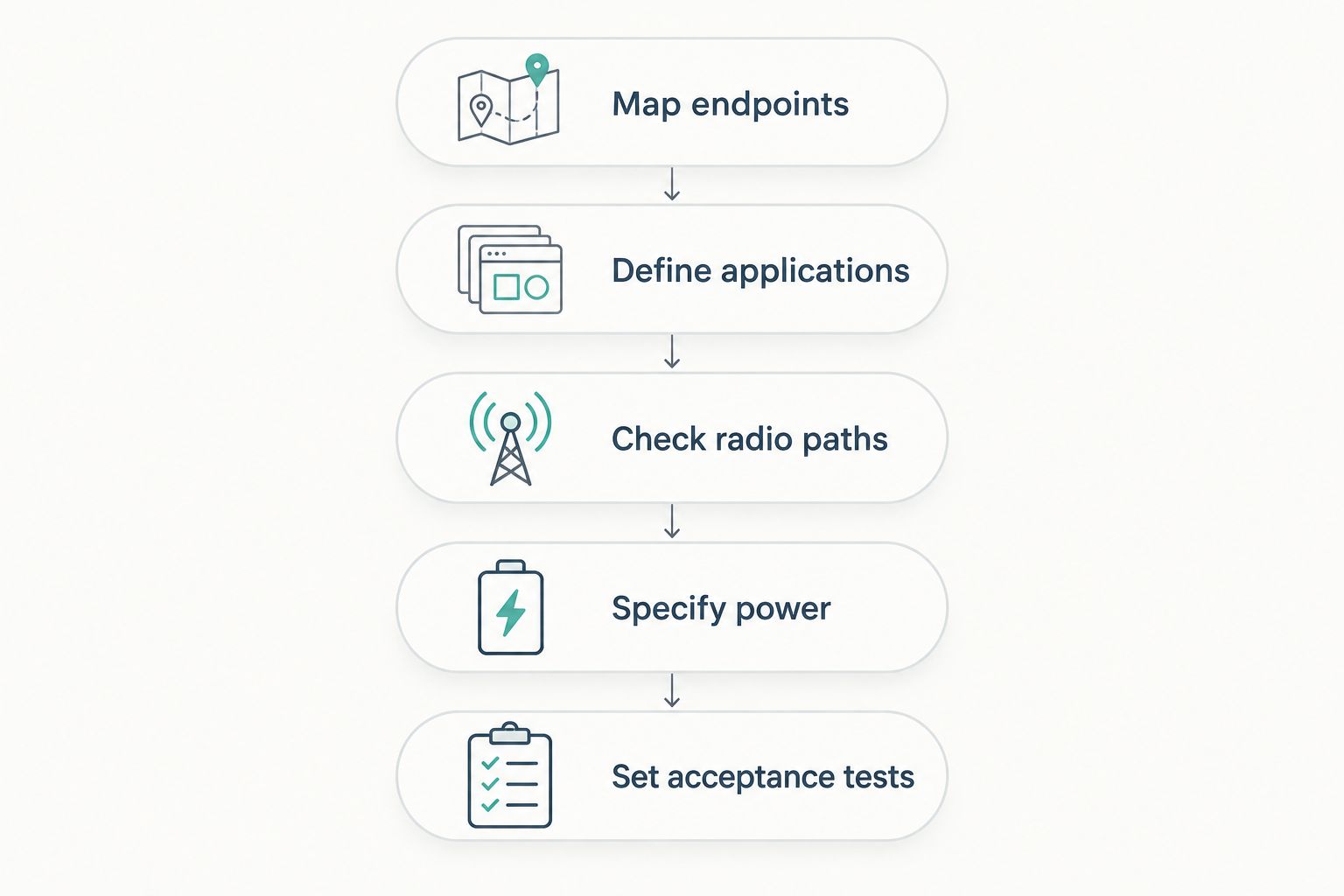 Quote preparation steps from mapping endpoints to setting acceptance tests