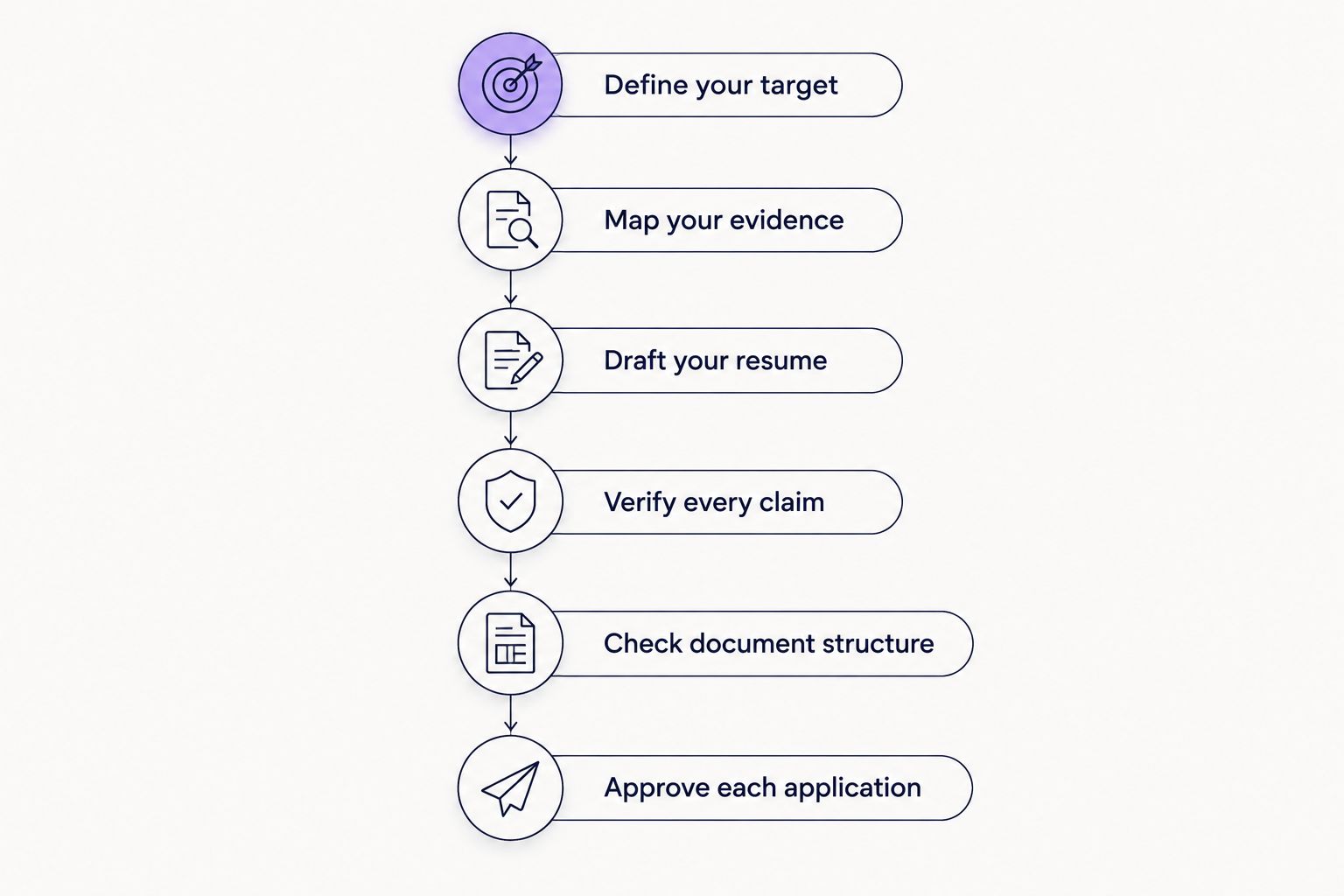 Six stages from defining a target role to approving an application