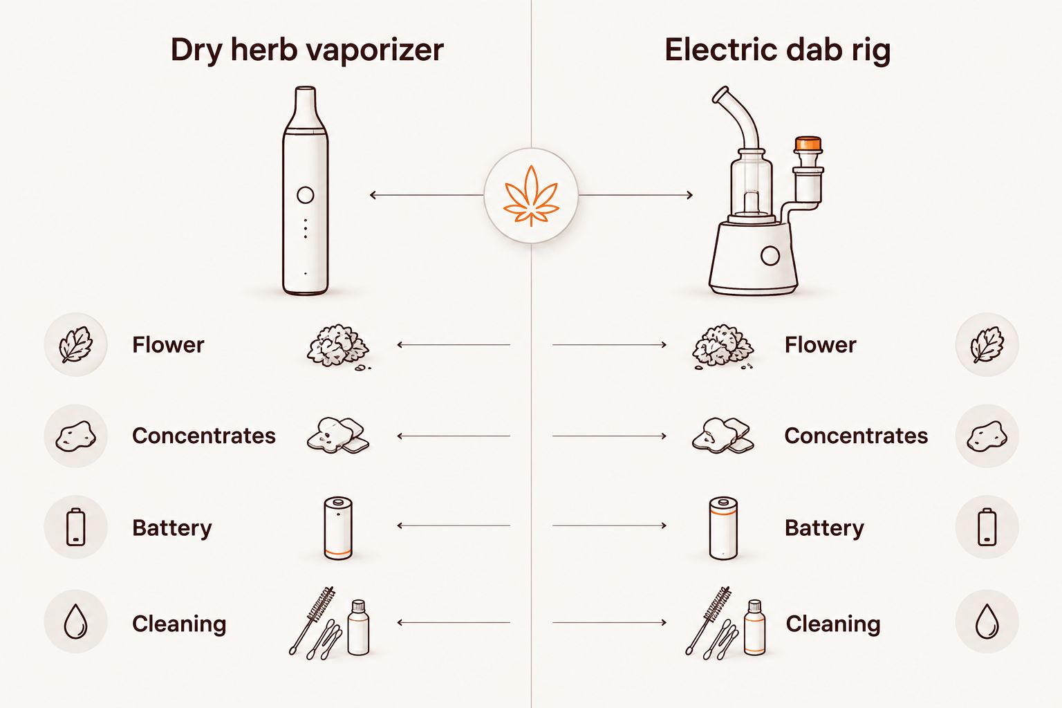 Two-column comparison of a dry herb vaporizer and an electric dab rig