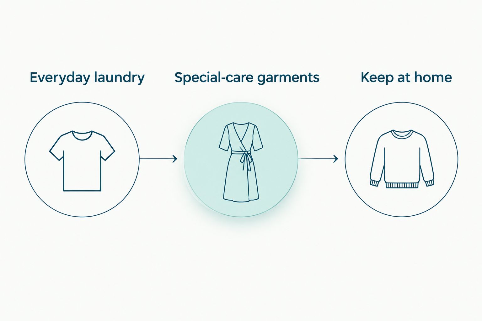 Three laundry groups: everyday laundry, special-care garments, and items to keep at home
