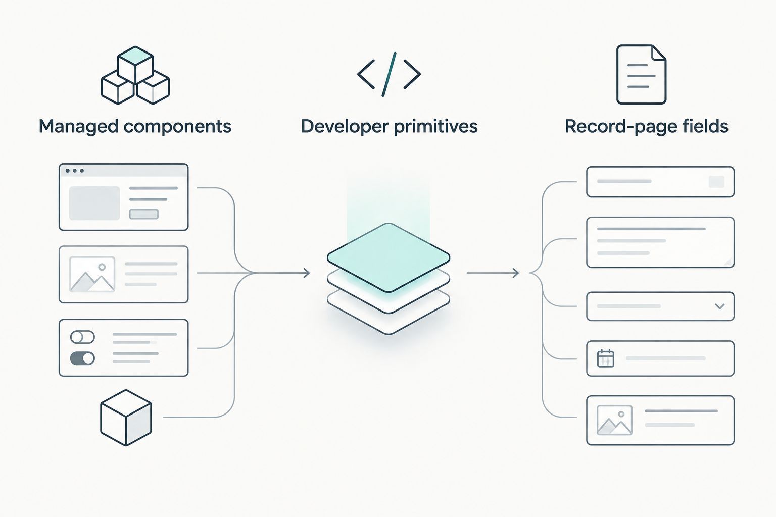 Three implementation routes: managed components, developer primitives, and record-page fields