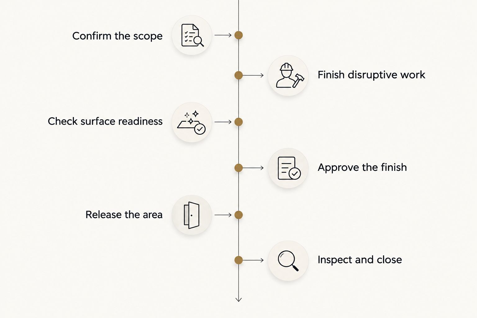 Painting handoff sequence from scope confirmation through surface preparation and final inspection