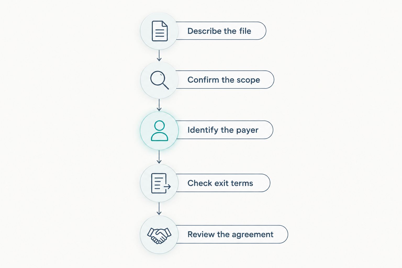 Steps for comparing short sale processing agreements before hiring a negotiator