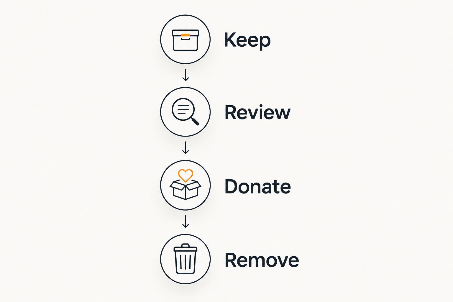 Four garage sorting stages: keep, review, donate, and remove