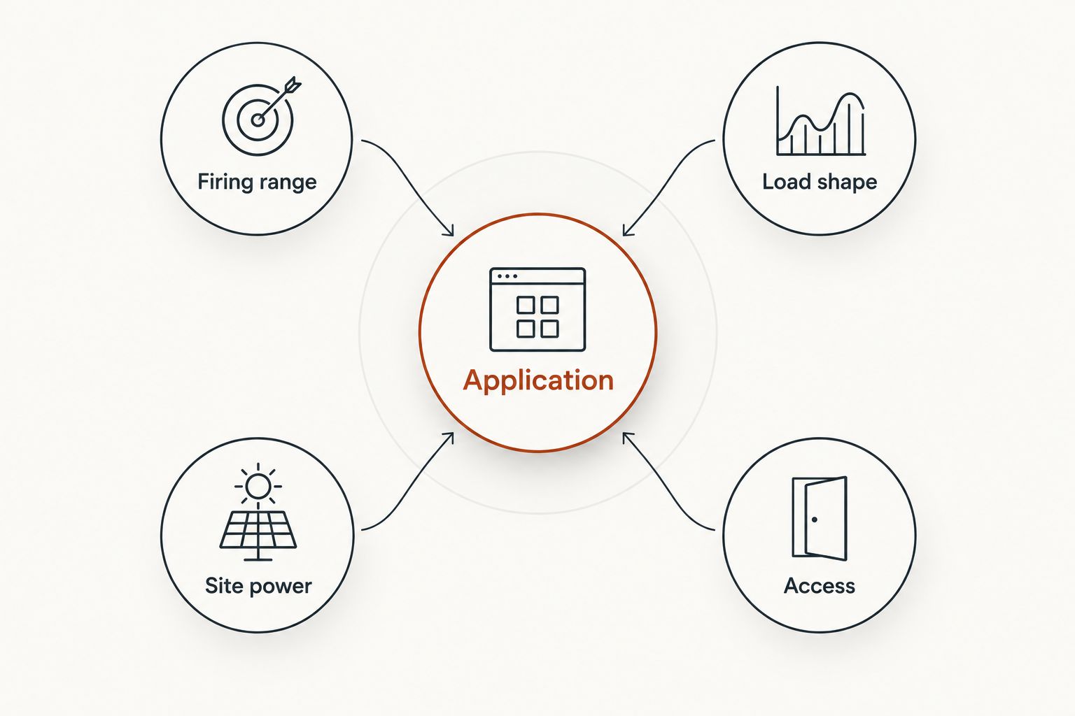 Kiln selection connects application with firing range, load shape, site power, and access.