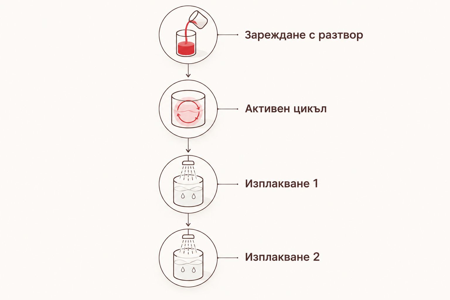 Четири стъпки на процеса на декалциниране на кафемашина