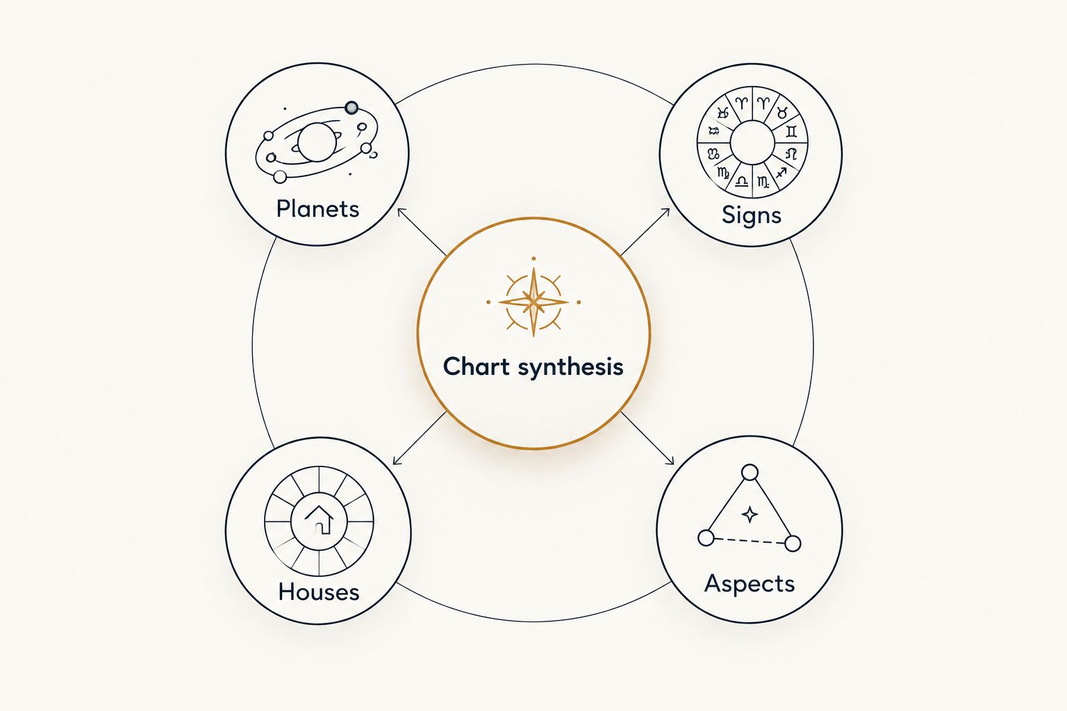 Planets, signs, houses, and aspects connected to chart synthesis