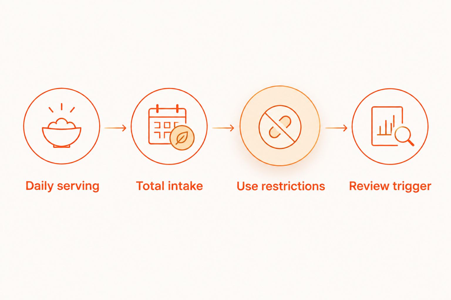 Four label checks: daily serving, total intake, use restrictions, and review trigger