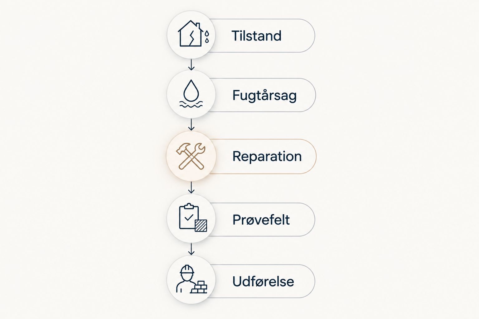Arbejdsgangen fra vurdering af murværk og fugt til reparation, prøvefelt og udførelse.