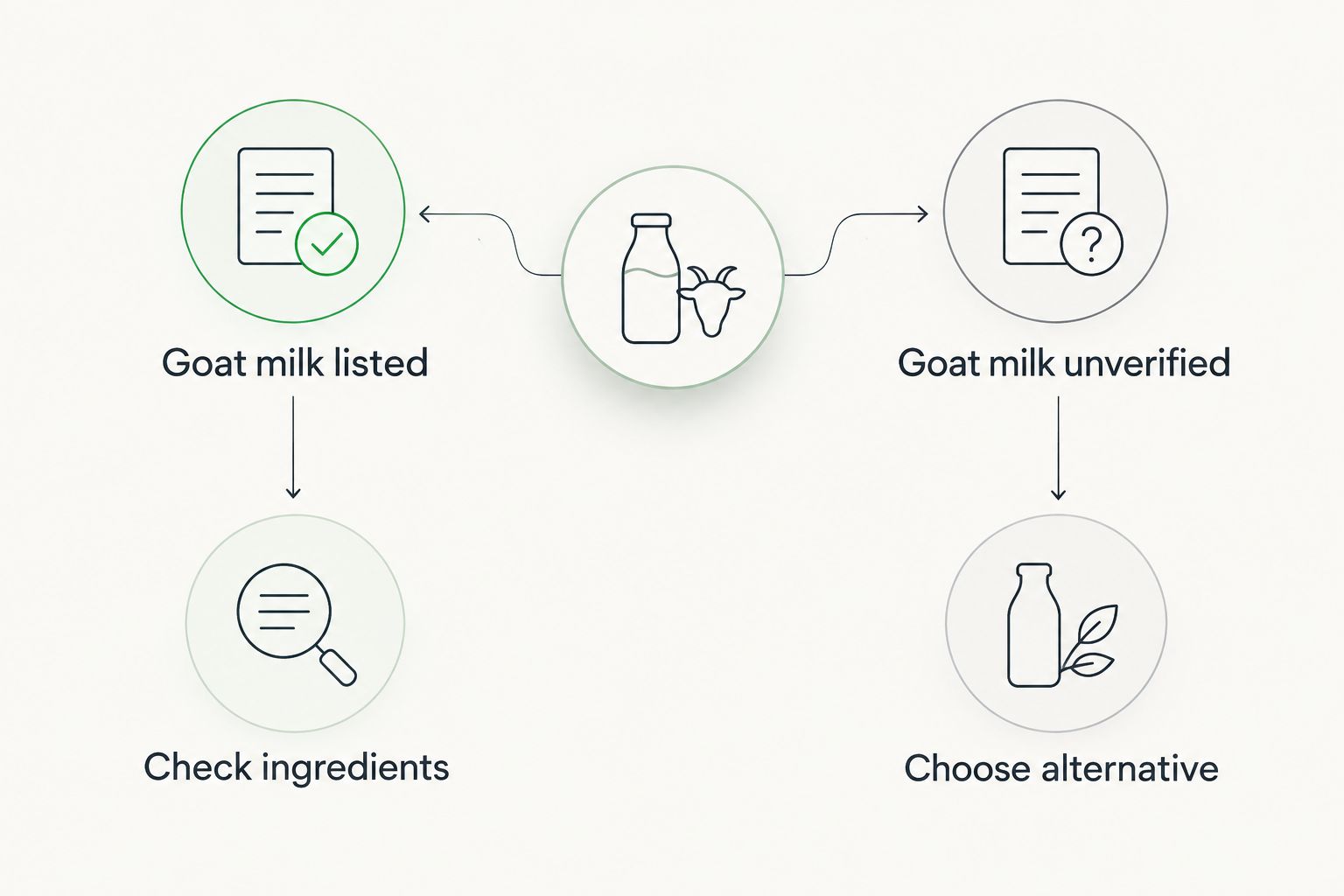 Two-column guide separating confirmed goat milk soap from unverified soap alternatives