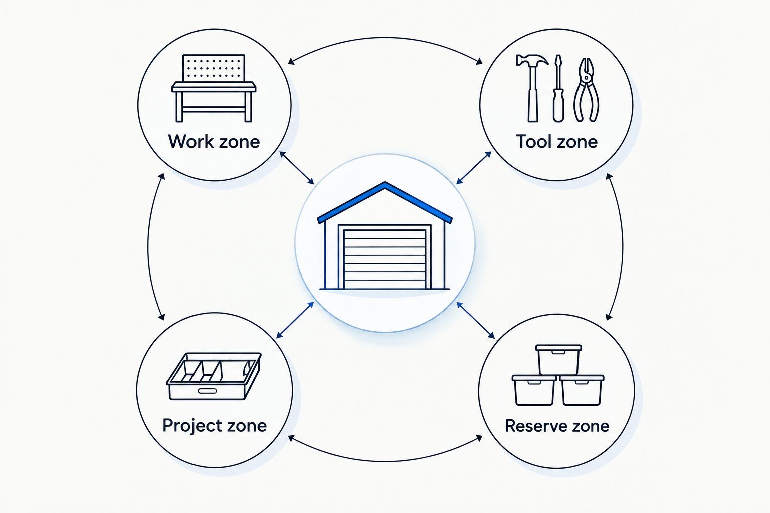 Four garage zones separating work, tools, unfinished projects, and reserve storage