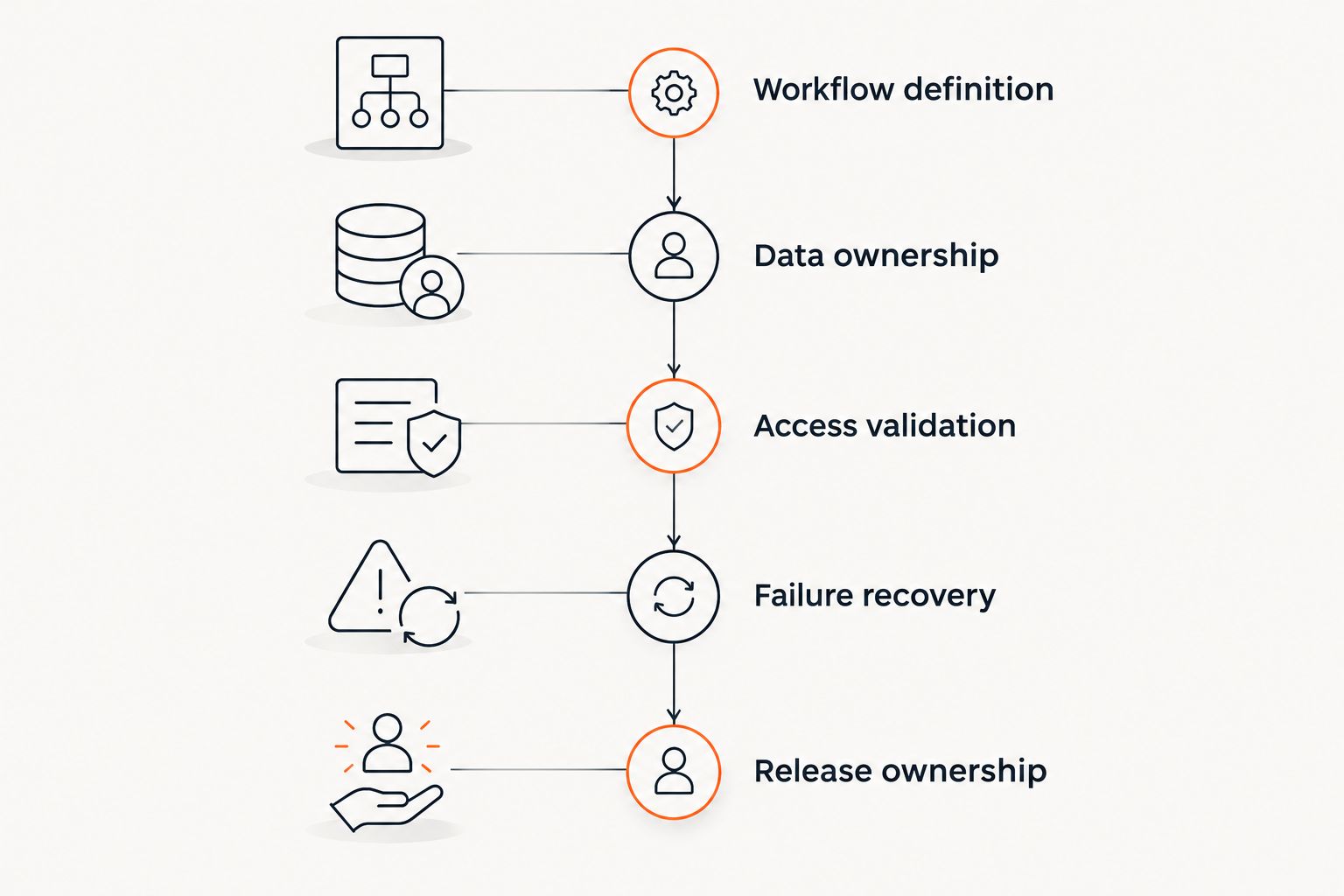 Five planning phases connecting retail workflows to access, recovery, and release ownership
