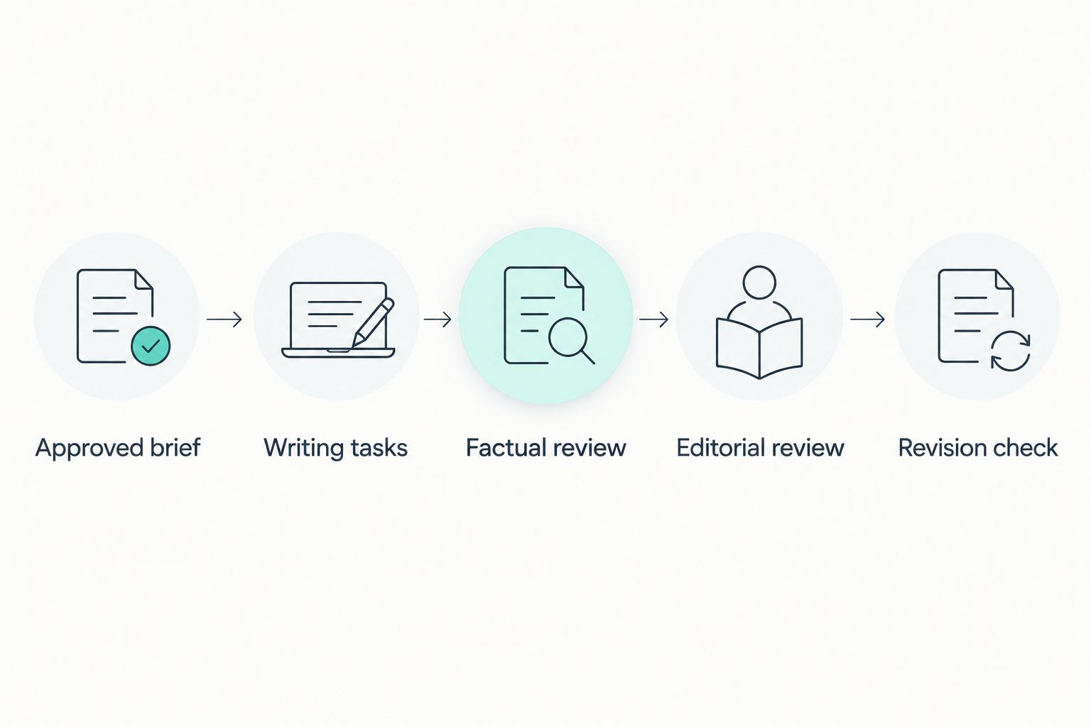 Evaluation sequence from an approved brief through factual, editorial, and revision checks.