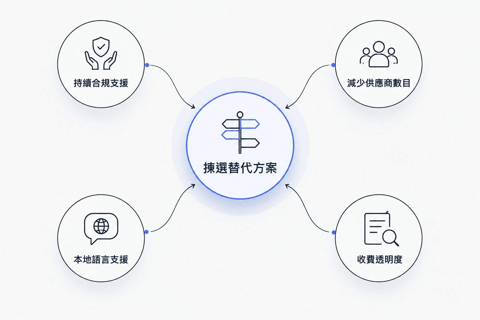 以揀選替代方案為中心，四個考量因素環繞四周