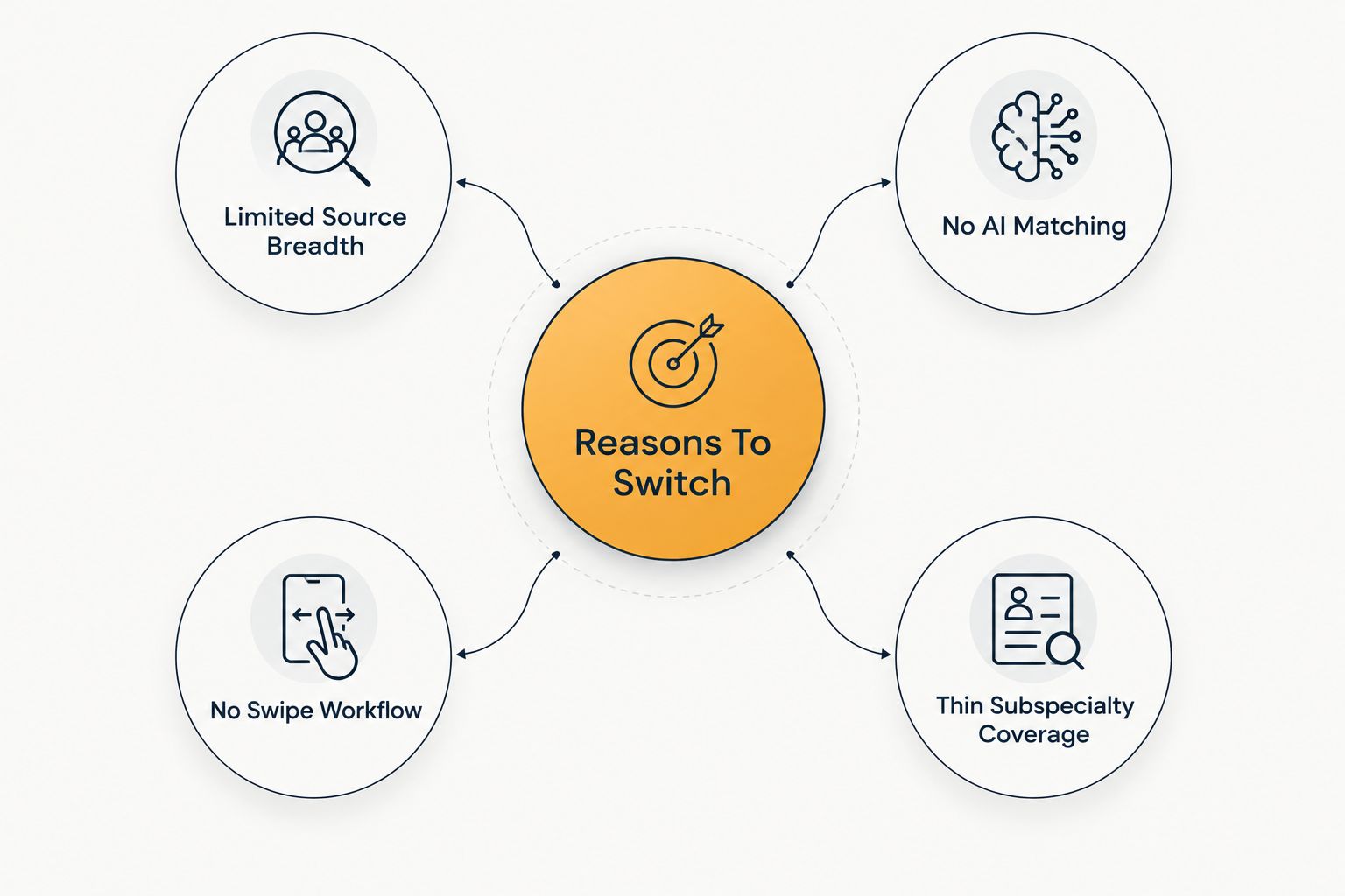 Hub and spoke diagram showing four reasons radiologists switch from a single-source job board