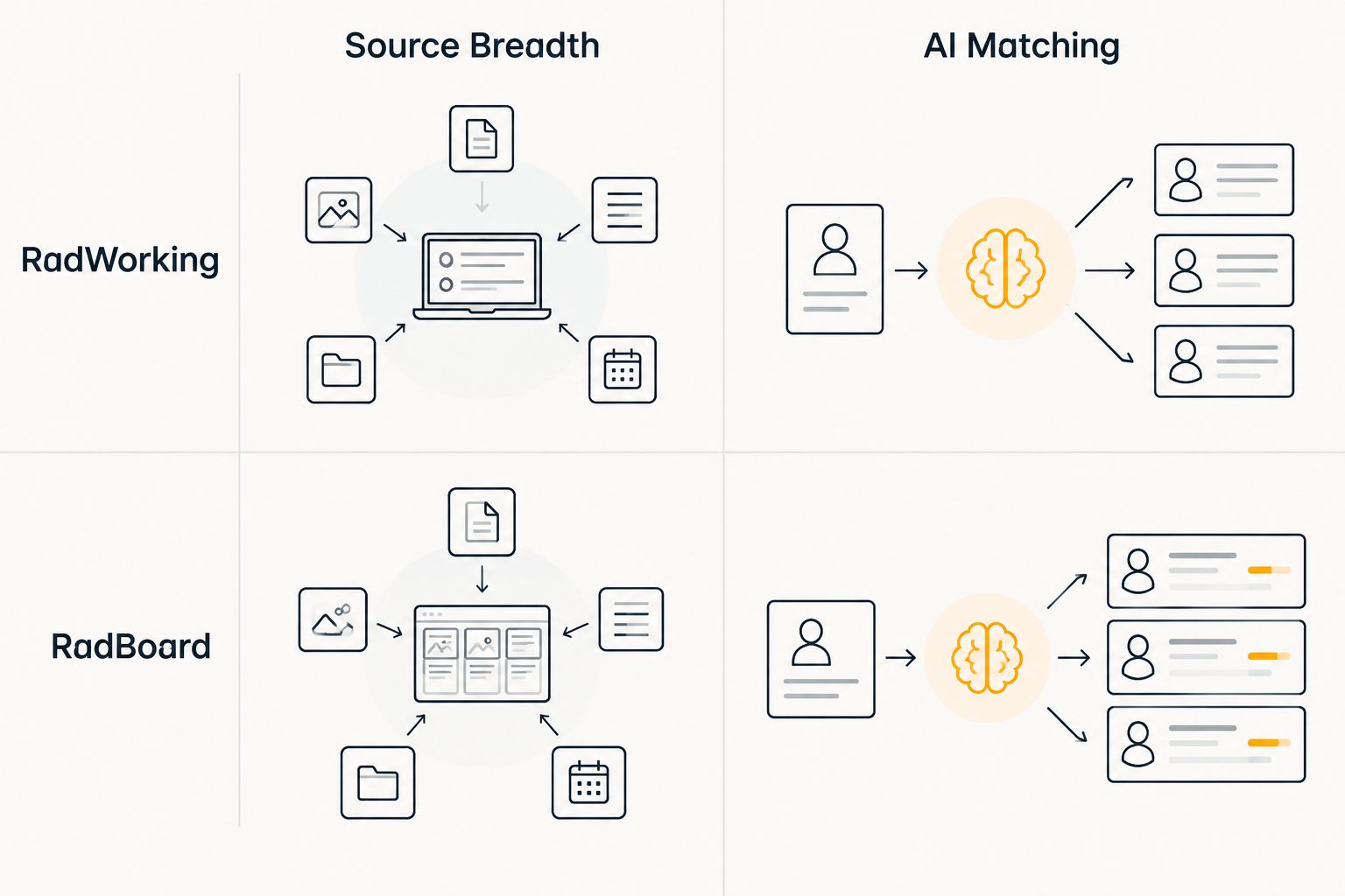 2x2 matrix comparing RadWorking and RadBoard on source breadth and AI matching