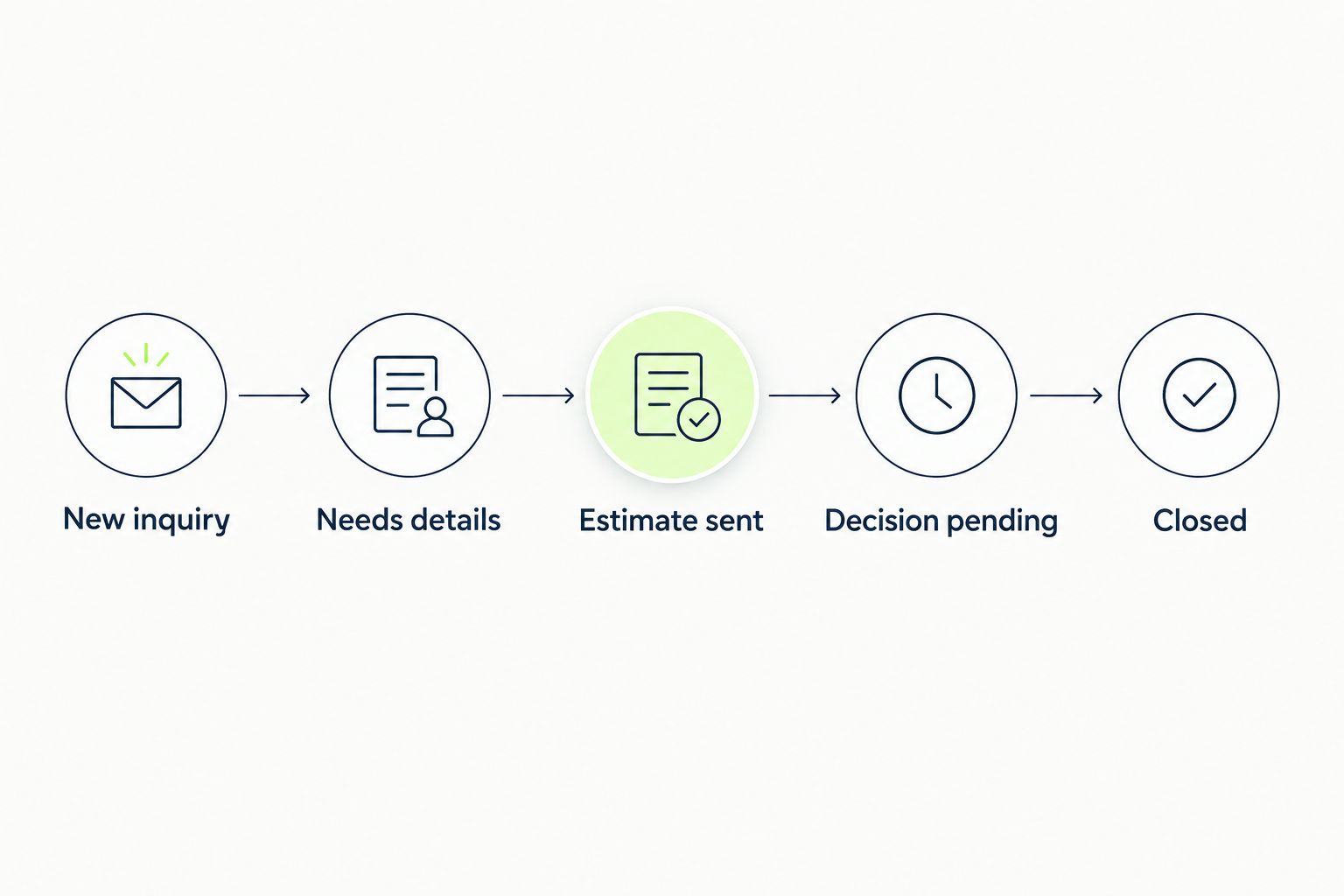 Five suggested stages for tracking an HVAC inquiry through a customer decision