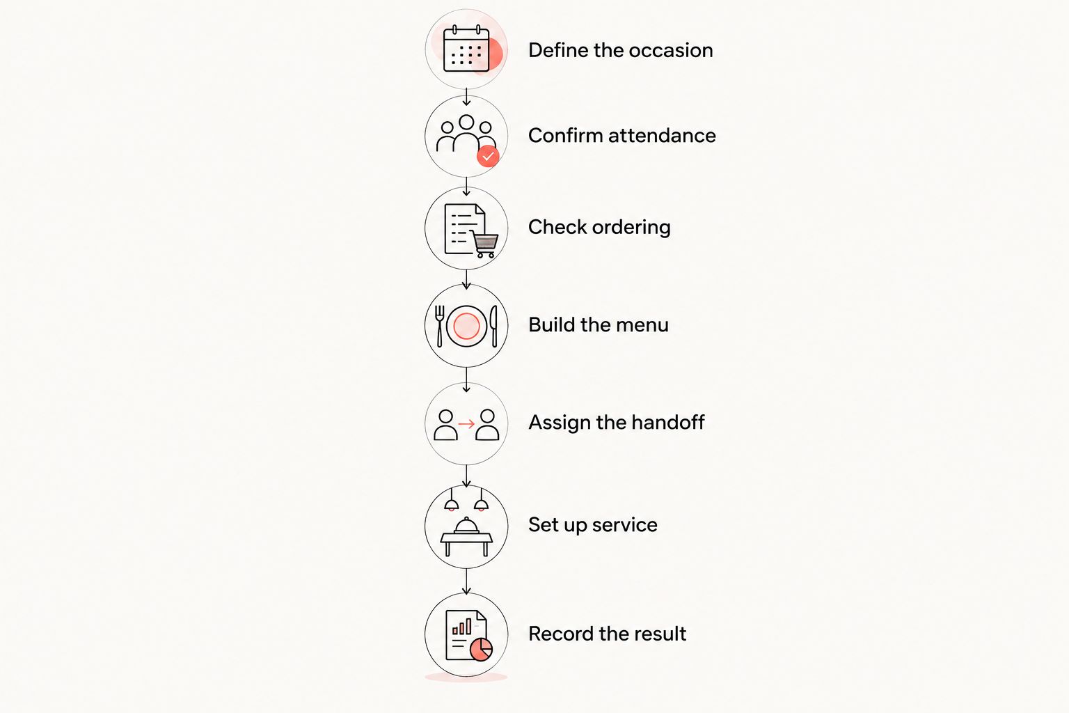 Seven planning stages from defining a firm event to recording the meal's outcome