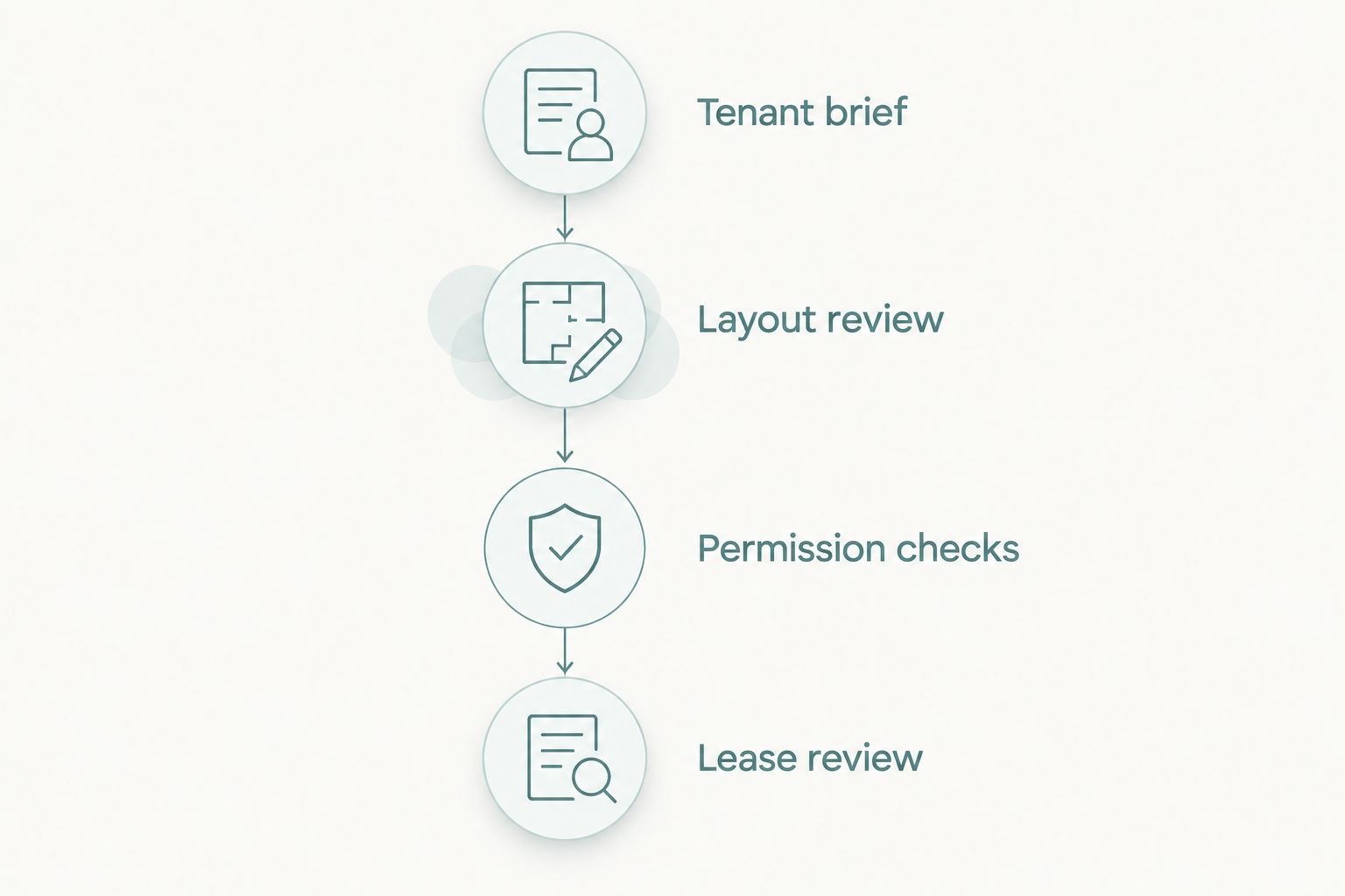 Four stages from the tenant brief through layout, permissions and lease review