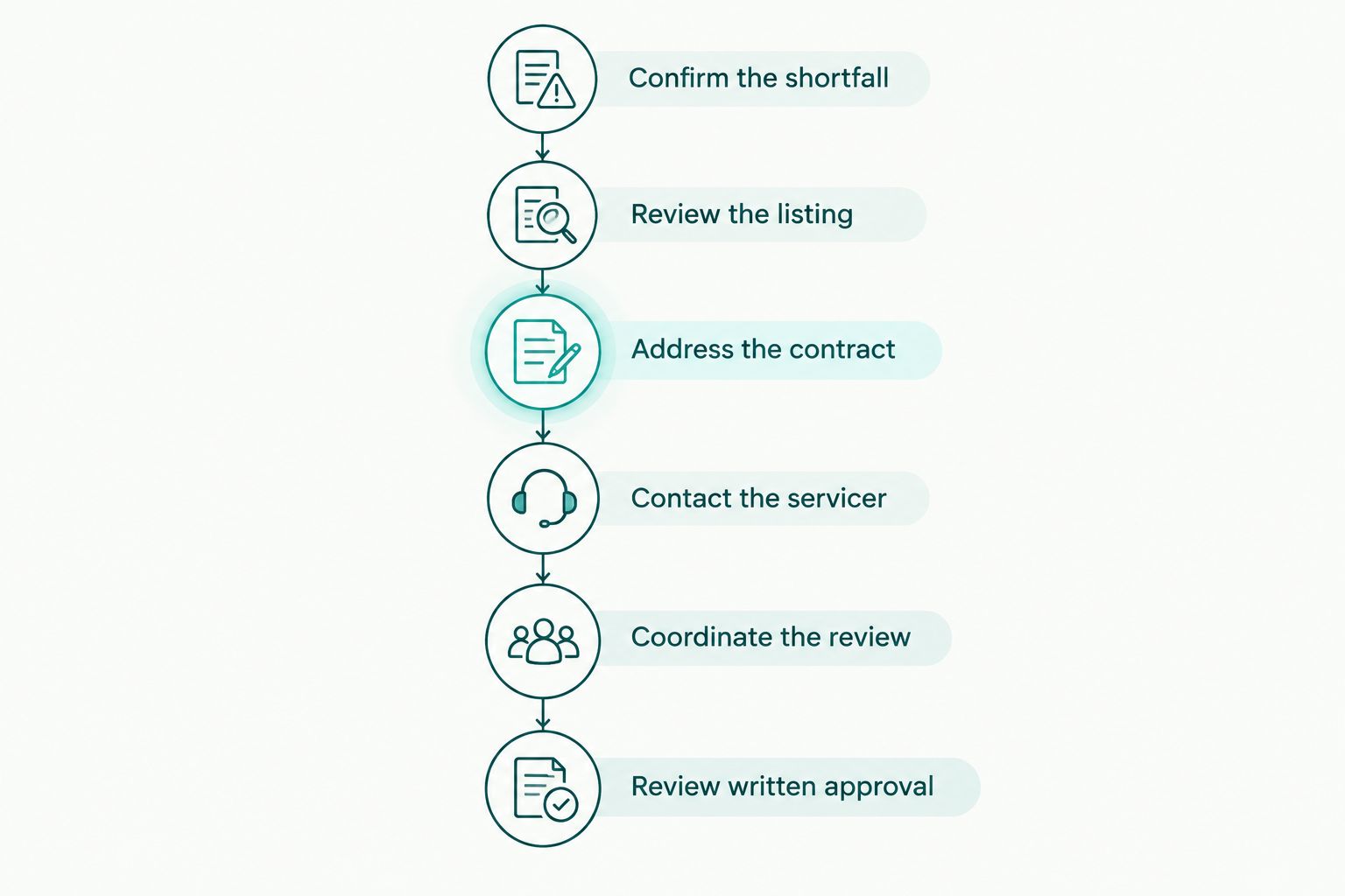Sequence for moving an existing home listing into short sale review
