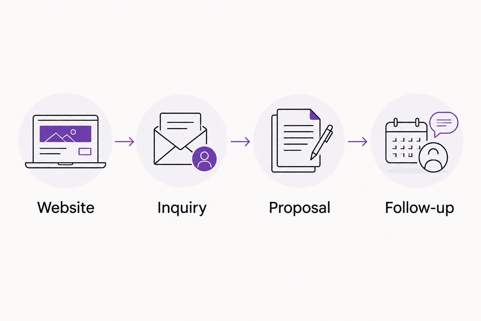 Four customer touchpoints: website, inquiry, proposal, and follow-up