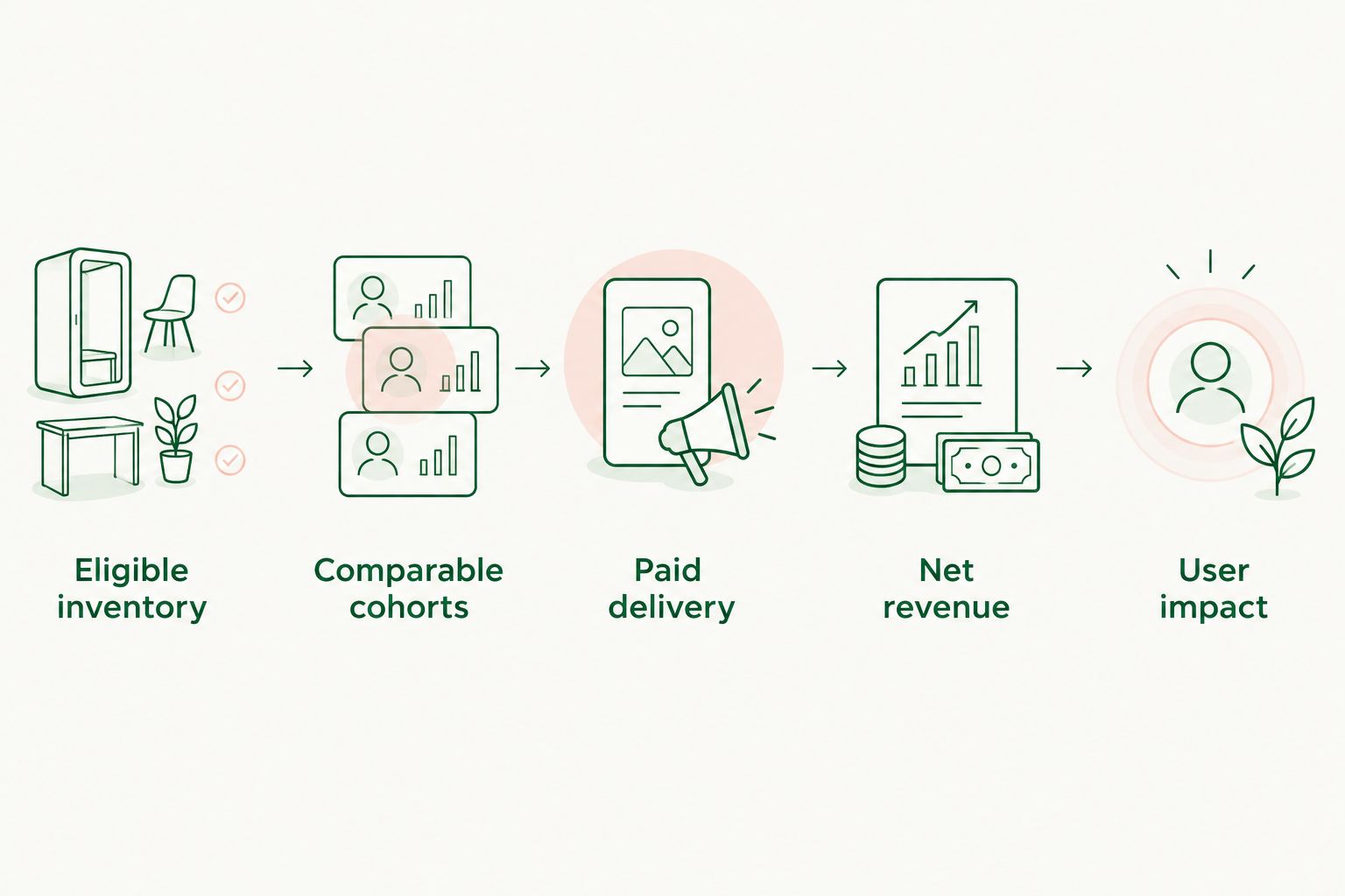 Five evaluation steps from eligible inventory through paid delivery, net revenue, and user impact