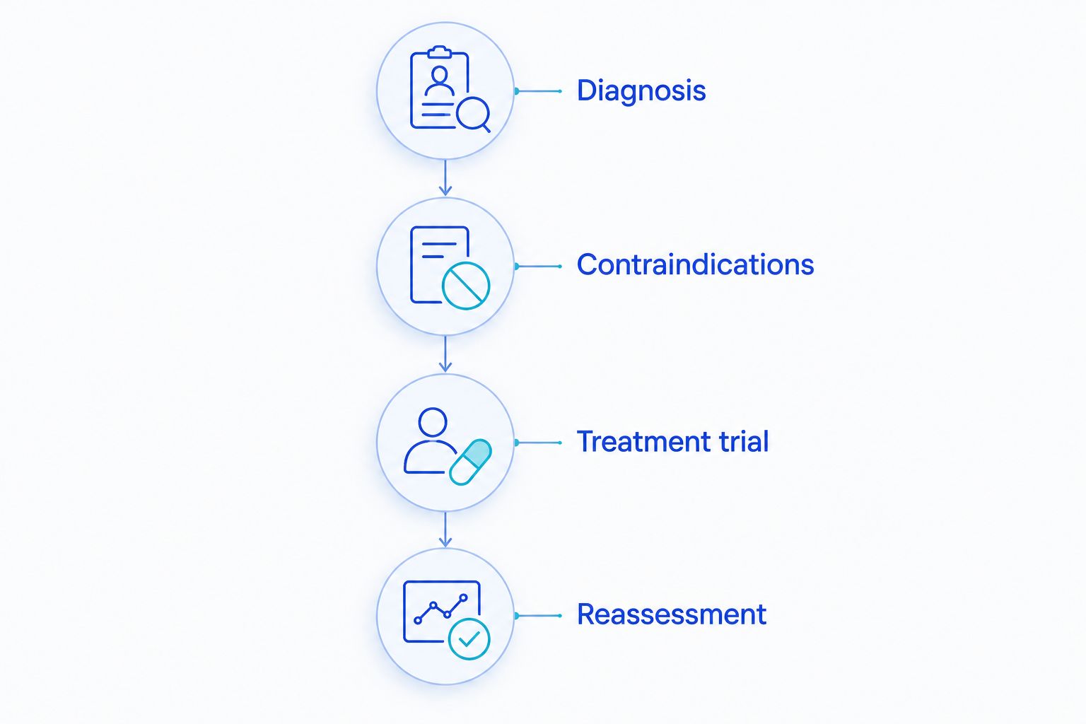 Treatment decision sequence from diagnosis through contraindications, a treatment trial, and reassessment.