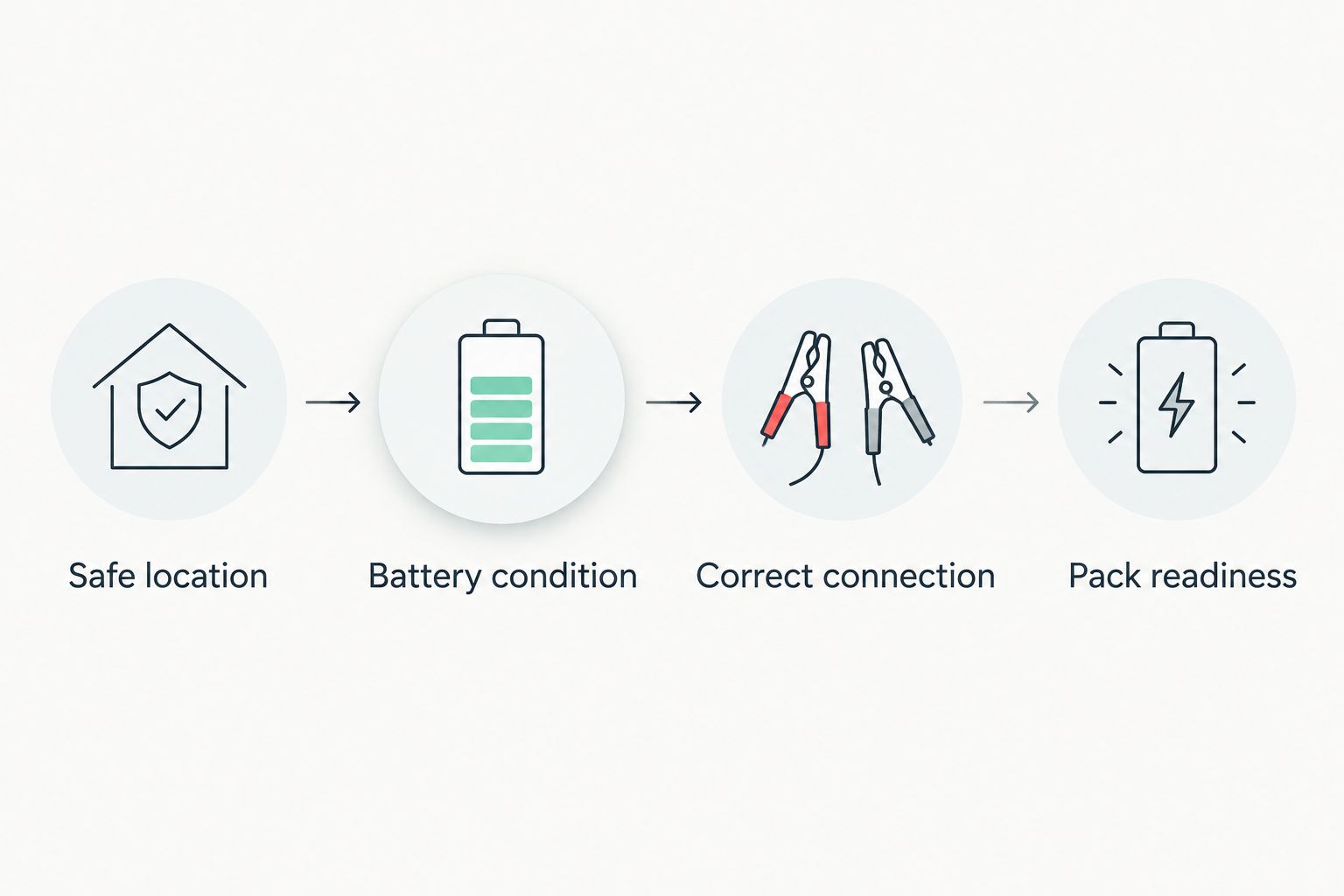 Four checks covering roadside safety, battery condition, connection points, and jump starter readiness.