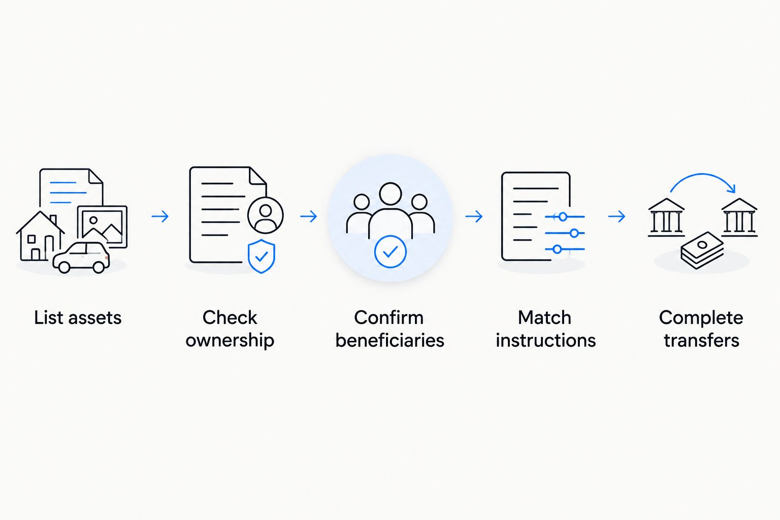 Five steps for checking asset ownership, beneficiaries, instructions, and completed transfers