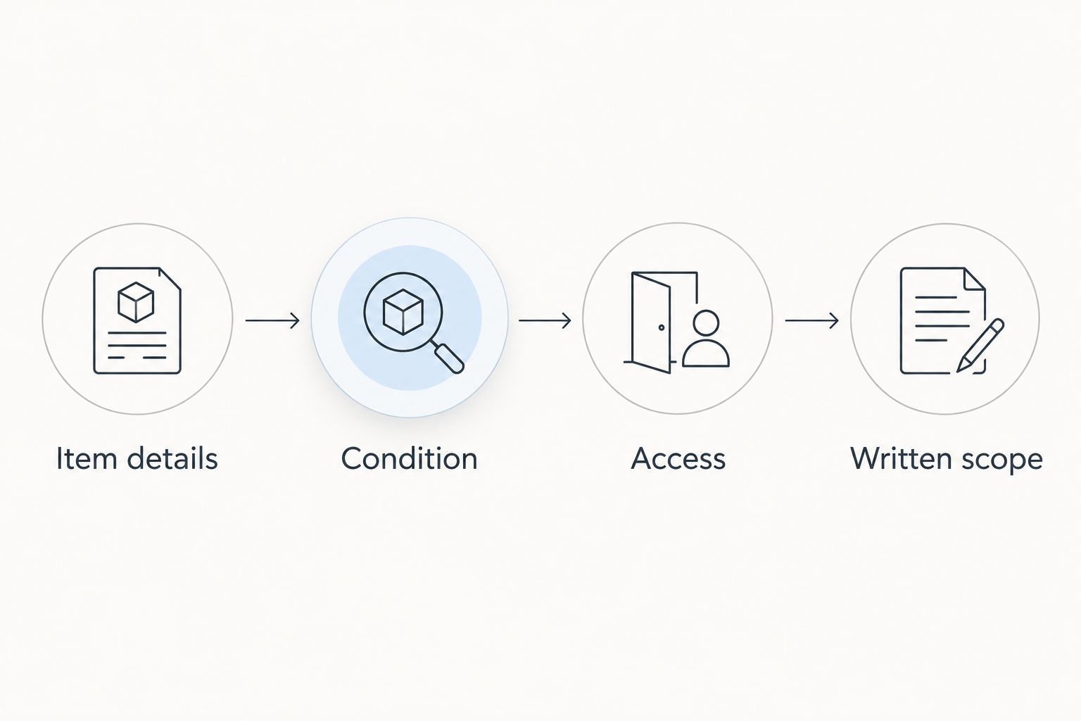 Four preparation steps covering item details, condition, access and written confirmation