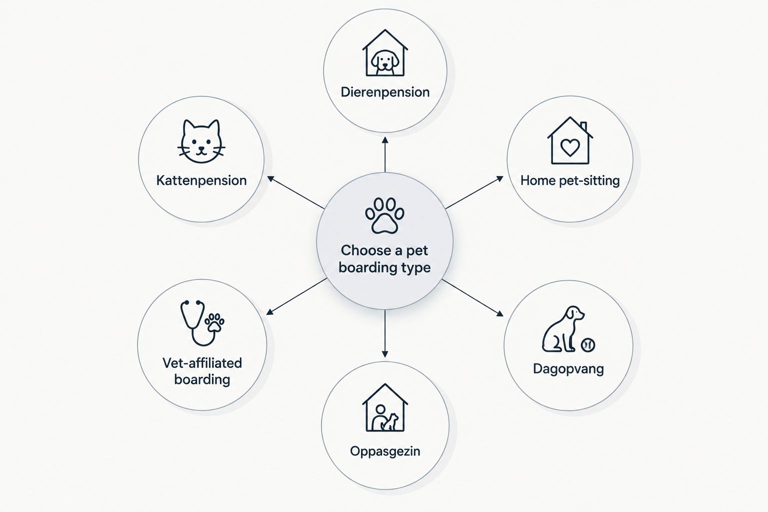 Hub and spoke diagram of six pet boarding types in the Netherlands