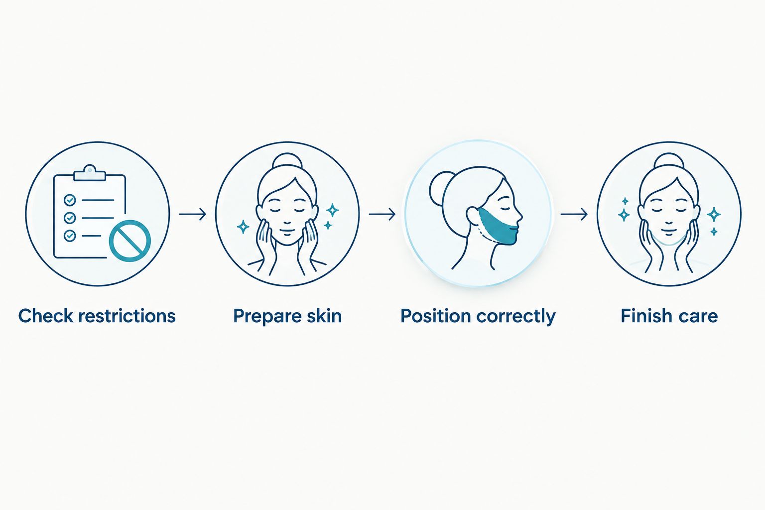 Four routine steps: check restrictions, prepare skin, position correctly, and finish care.
