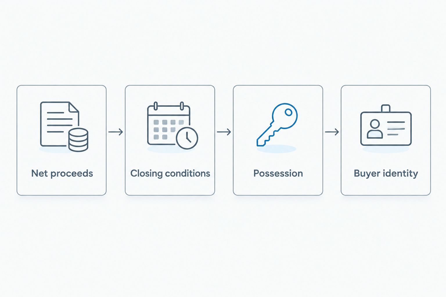 Four checks for a cash offer: net proceeds, closing conditions, possession, and buyer identity.