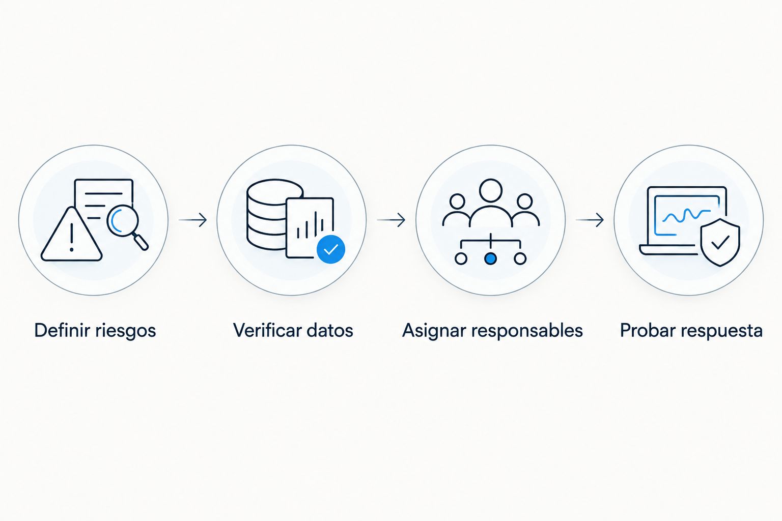 Secuencia para validar riesgos, datos, responsables y respuesta durante una demostración.