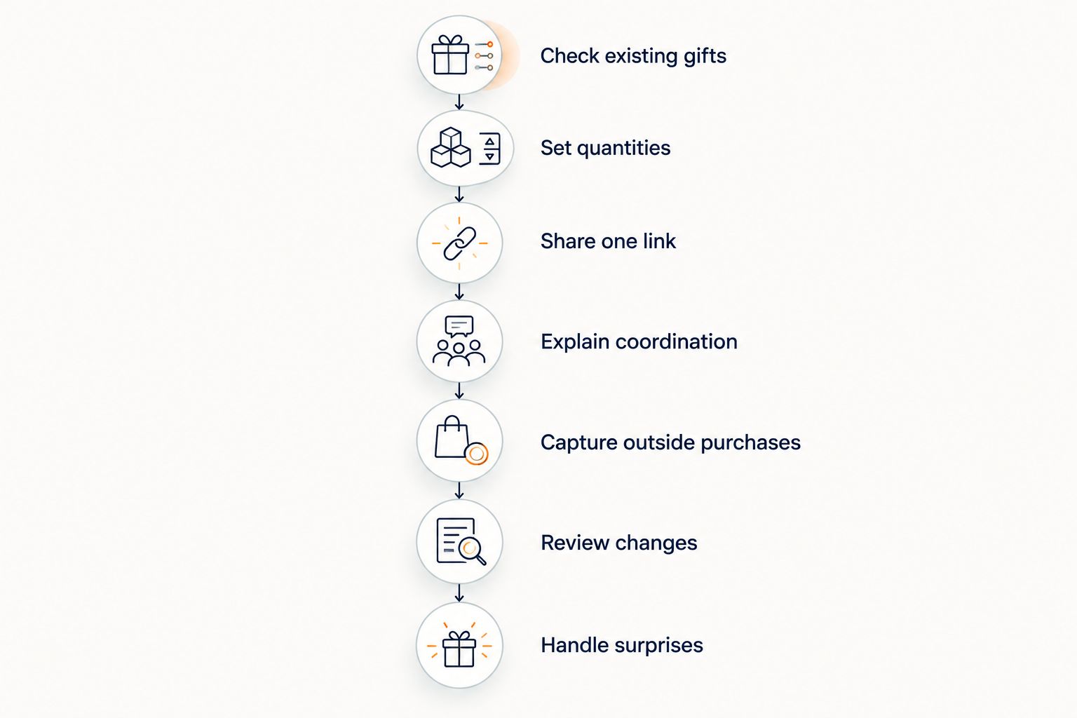 Seven steps for coordinating a baby shower registry and recording gifts bought elsewhere.