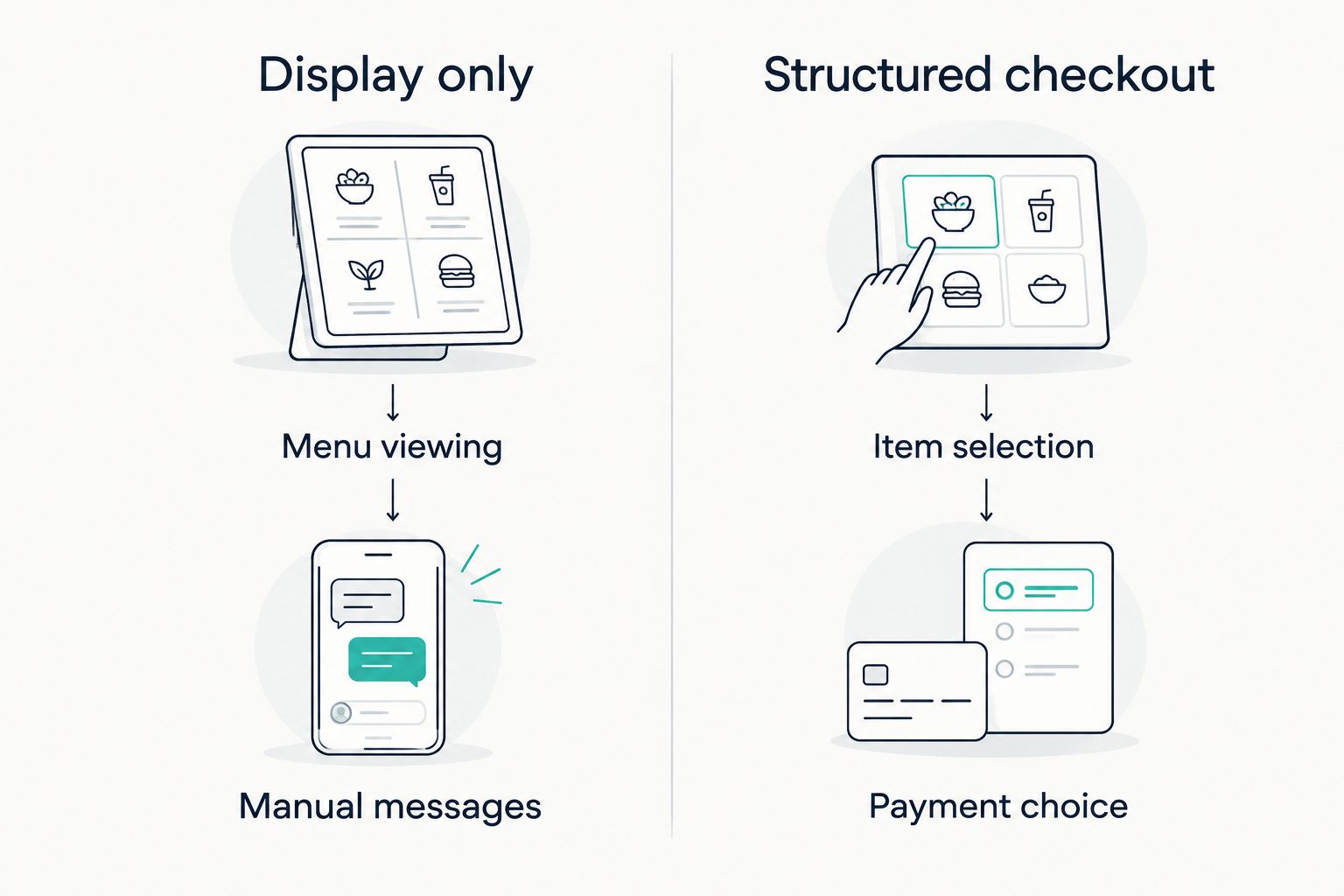 Comparison of a display-only menu and a structured checkout