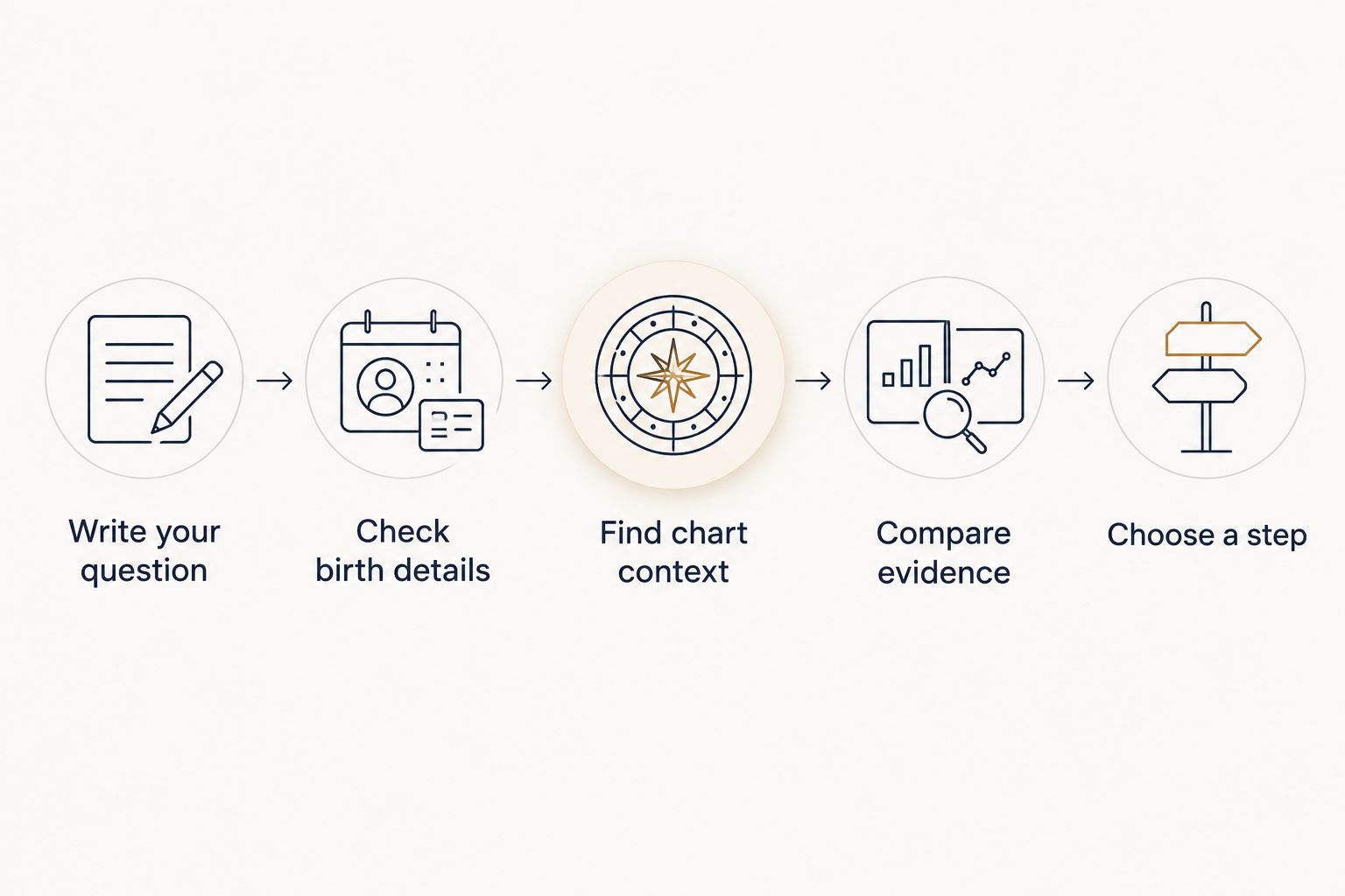 Five steps for using a birth chart to examine a question and choose a practical next step