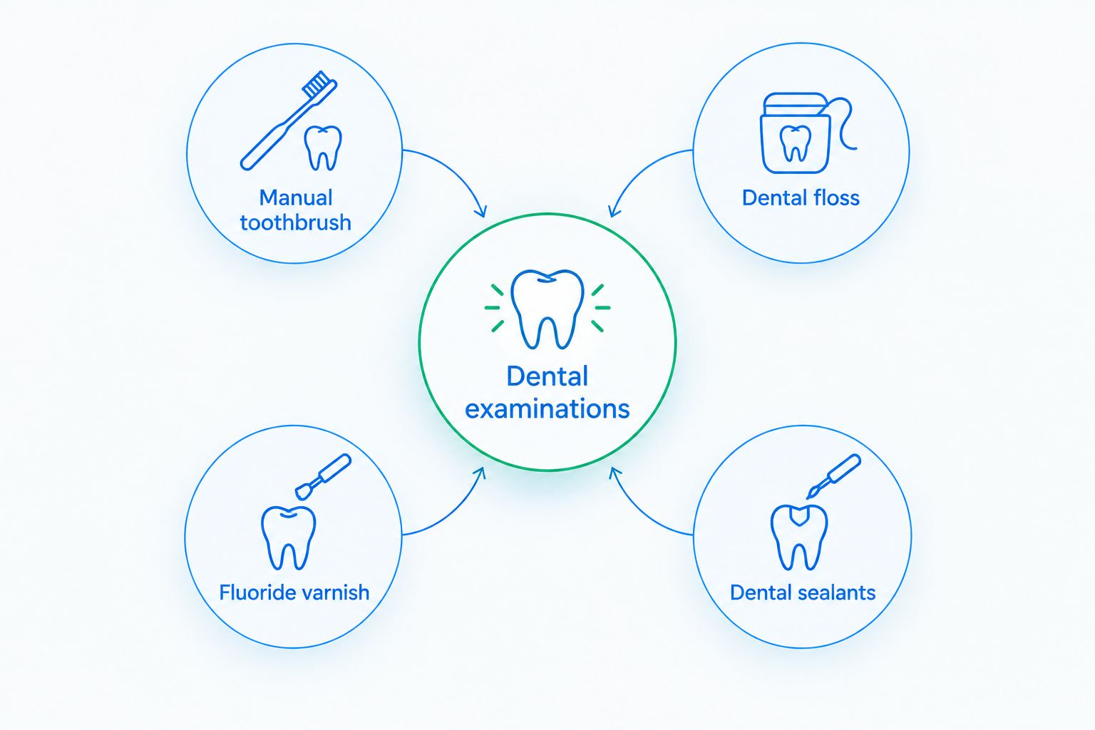 Dental examinations connected to brushing, flossing, fluoride varnish, and sealants