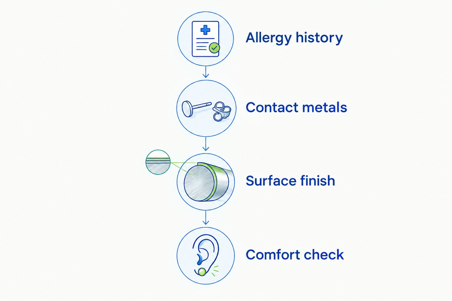 Four checks for choosing earrings: allergy history, contact metals, surface finish, and comfortable fit