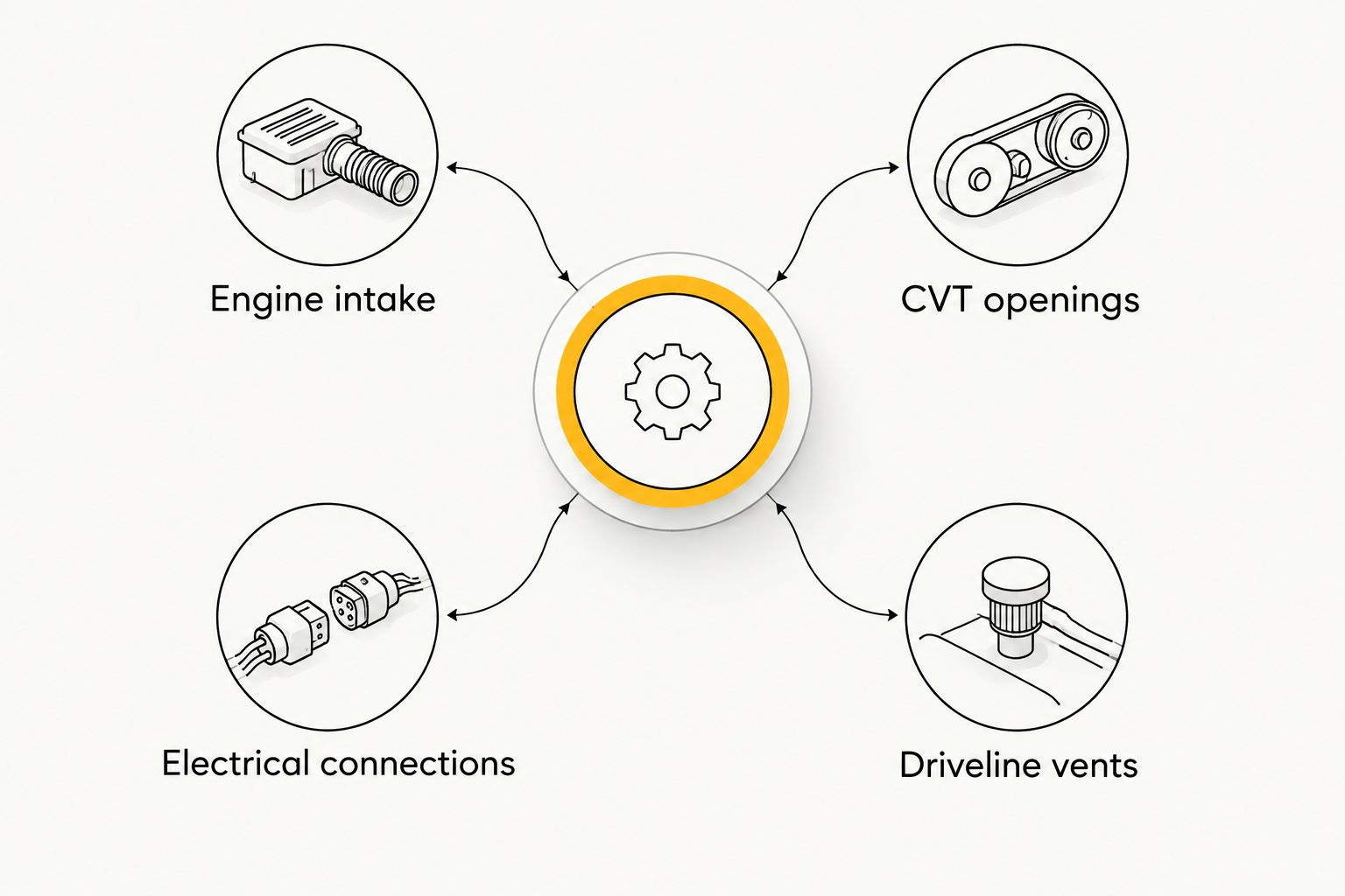 Diagram separating engine intake and CVT openings from other exposed UTV components