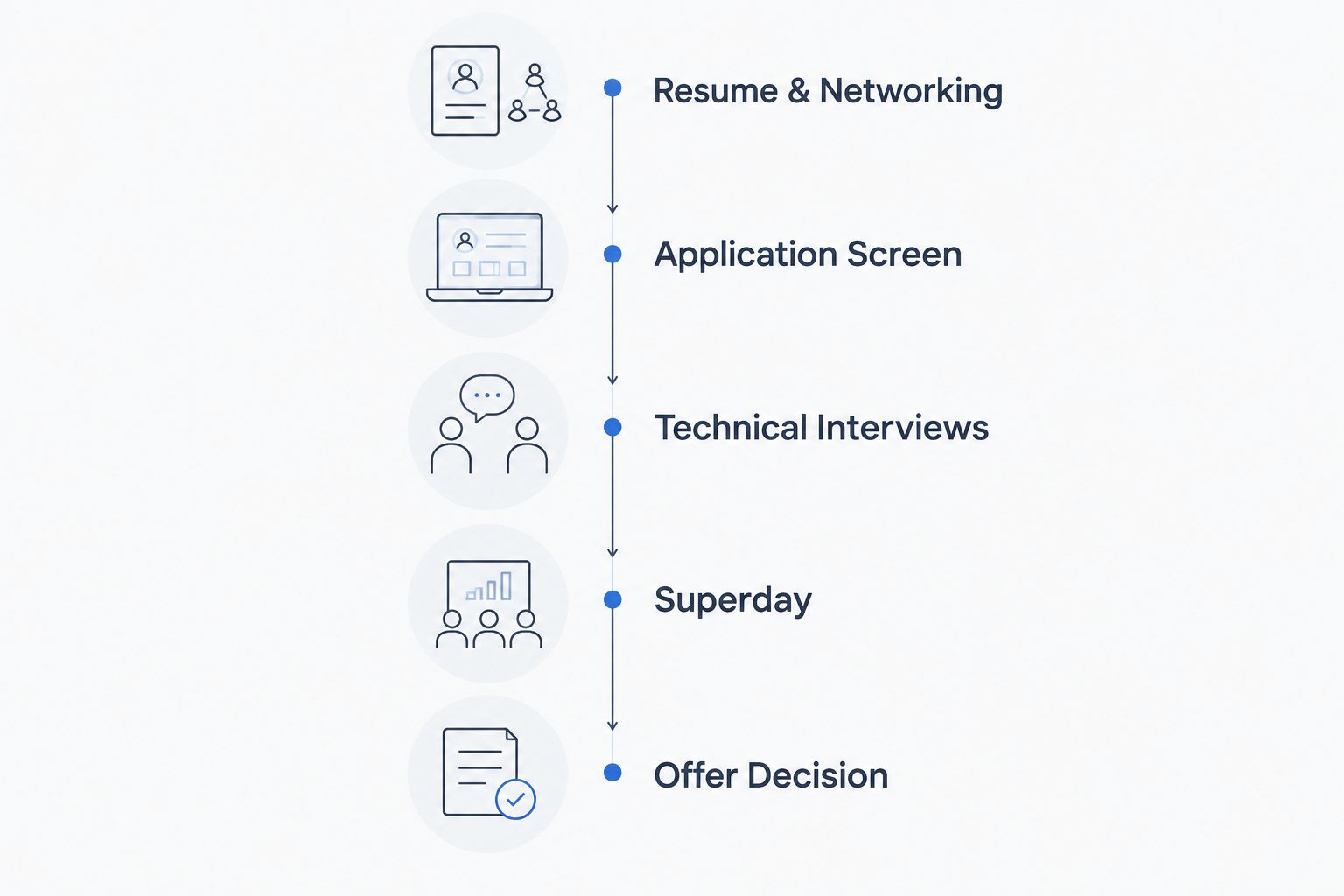 Vertical timeline of the hedge fund recruiting cycle from resume prep to offer decision