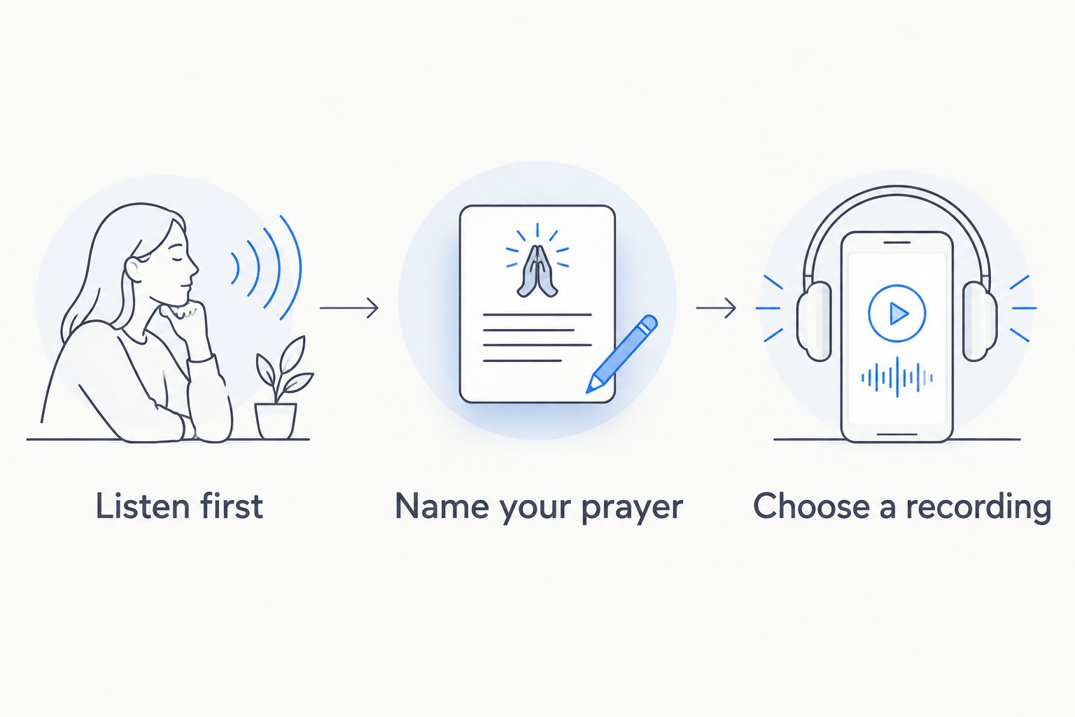 A listening sequence from hearing a song to naming a prayer and choosing a recording.